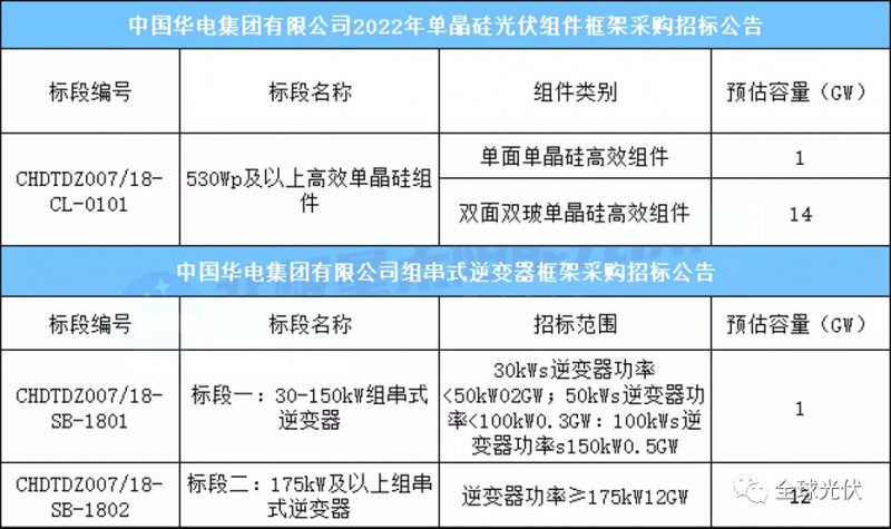 15GW組件+13GW逆變器，華電集團光伏項目招標公告