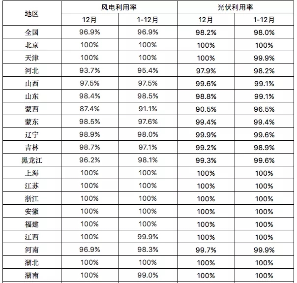 2021全國(guó)各地棄光率一覽，西藏近20%、青海13.8%