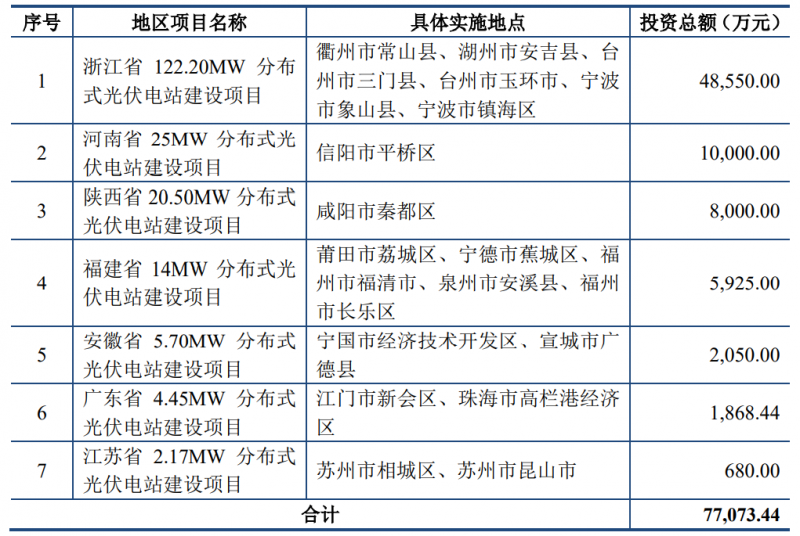 錦浪科技擬發(fā)行8.97億元可轉(zhuǎn)債，用于分布式光伏電站建設(shè)