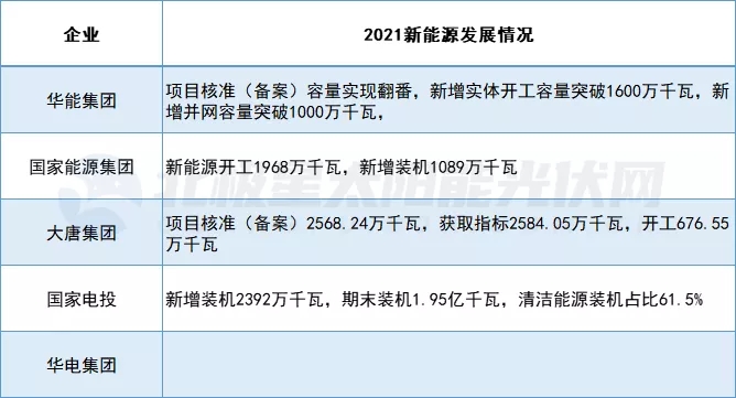 五大發(fā)電集團(tuán)2021新能源成績(jī)單發(fā)布