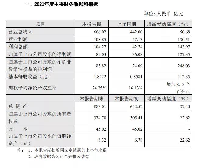 通威成績(jī)單：營(yíng)收666.02億元，凈利潤(rùn)82.03億元！