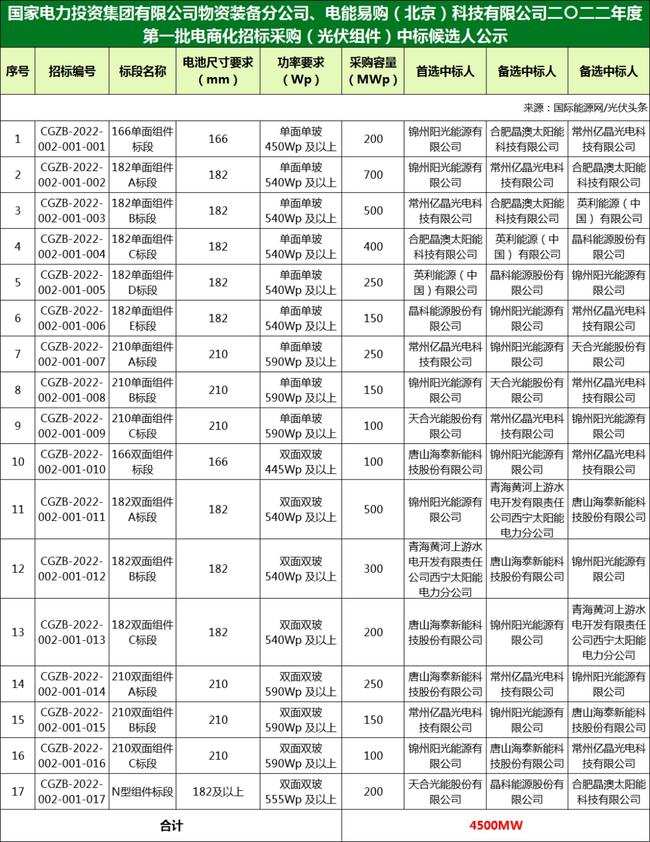 國家電投組件/逆變器集采中標(biāo)候選人：華為、特變、愛士惟、天合、晶澳等企業(yè)入圍?。?022年）