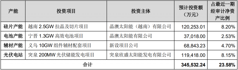 晶澳科技擬對(duì)一體化產(chǎn)能進(jìn)行擴(kuò)建，總投資額達(dá)34.55億元