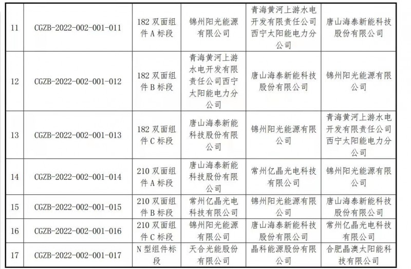 國電投、中核匯能集采，十多家210企業(yè)角逐！