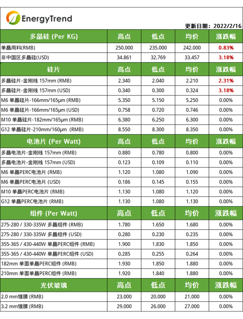 硅料漲幅放緩，電池片組件環(huán)節(jié)博弈持續(xù)