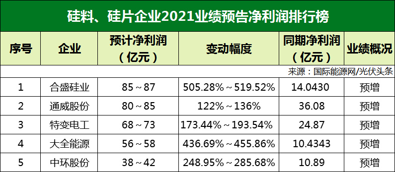 77家光伏企業(yè)2021年業(yè)績預(yù)告！硅料/硅片最賺錢? 電池/組件八成虧損？