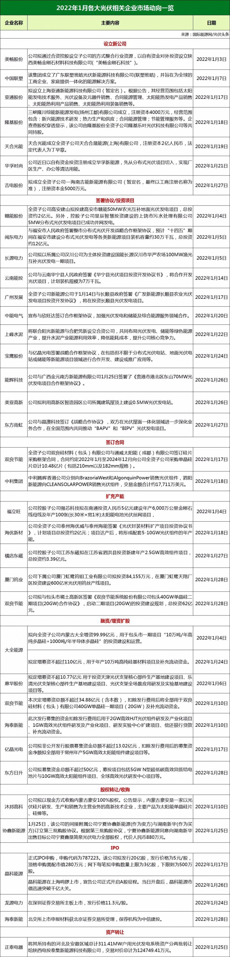 34家光伏企業(yè)市場動(dòng)態(tài)：13家攜手合作、11家擴(kuò)產(chǎn)增資、3家IPO上市！