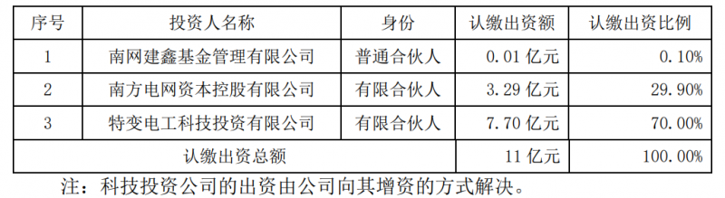 特變電工斥資7.7億元與南網(wǎng)資本、南網(wǎng)建鑫設(shè)立雙碳綠能基金