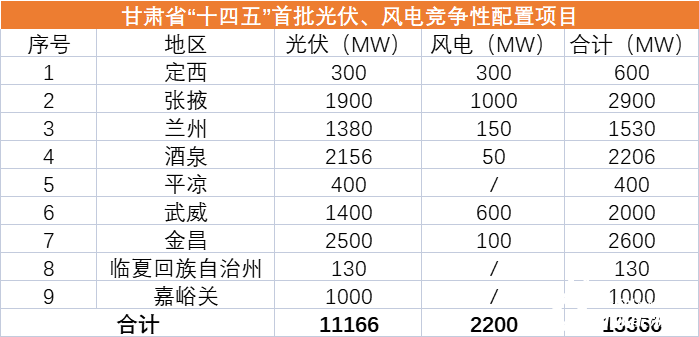 甘肅“十四五”首批12.4GW風光優(yōu)選業(yè)主一覽：華能、國家能源集團、中電建、華潤領(lǐng)銜