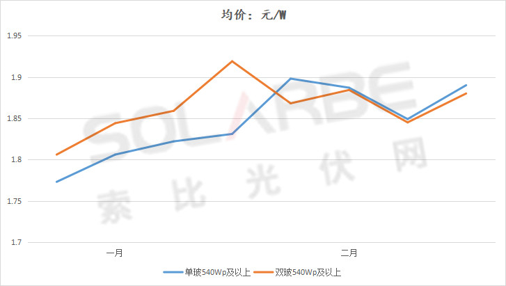 單面540W+均價1.83元、雙玻1.86元，開年35GW組件中標一覽！