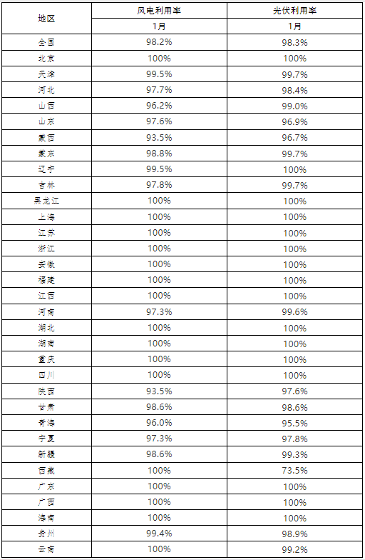 光伏98.3%、風(fēng)電98.2% 2022年1月全國(guó)新能源并網(wǎng)消納情況