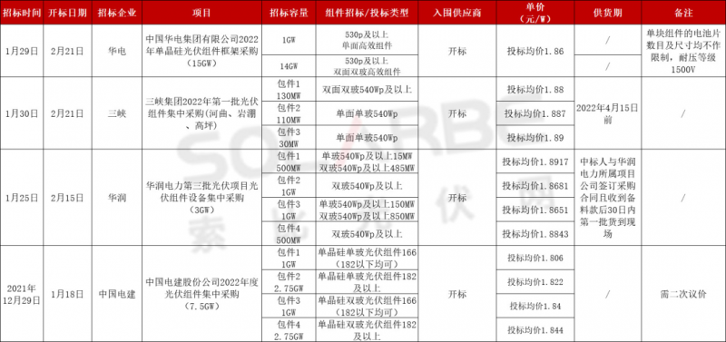 單面540W+均價(jià)1.83元、雙玻1.86元，開(kāi)年35GW組件中標(biāo)一覽！