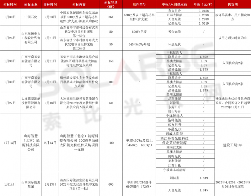 單面540W+均價(jià)1.83元、雙玻1.86元，開(kāi)年35GW組件中標(biāo)一覽！