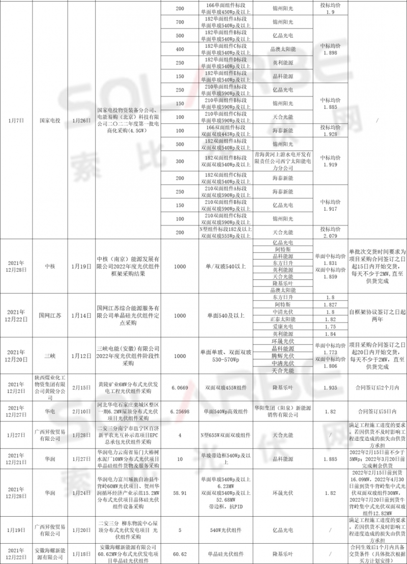 單面540W+均價(jià)1.83元、雙玻1.86元，開(kāi)年35GW組件中標(biāo)一覽！