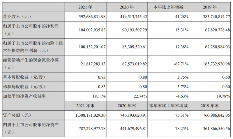 能輝科技發(fā)布2021年年報(bào)