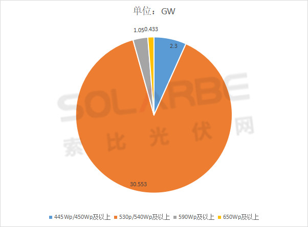 單面540W+均價(jià)1.83元、雙玻1.86元，開(kāi)年35GW組件中標(biāo)一覽！