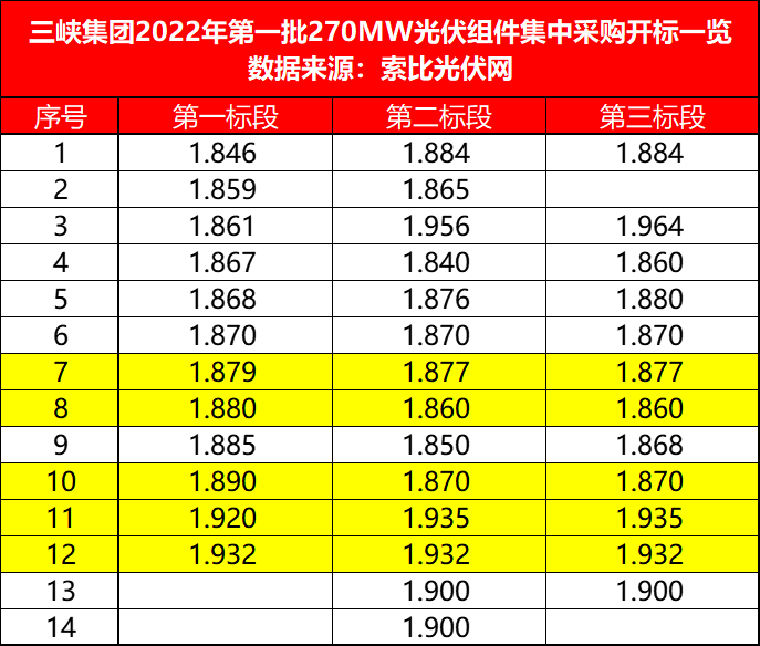 三峽271MW組件開標，3-4月交貨，均價1.880-1.892元/W