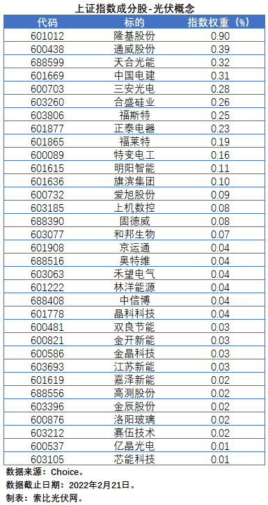 盤點股指成分股中的光伏企業(yè)：規(guī)模日益提升，影響力與日俱增