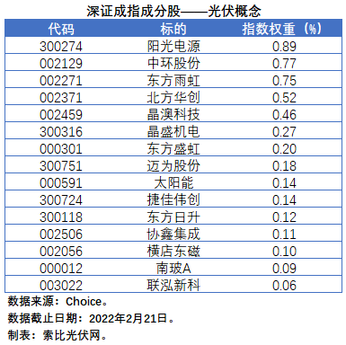 盤點股指成分股中的光伏企業(yè)：規(guī)模日益提升，影響力與日俱增