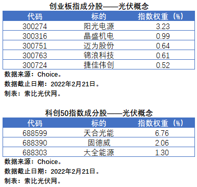 盤點股指成分股中的光伏企業(yè)：規(guī)模日益提升，影響力與日俱增