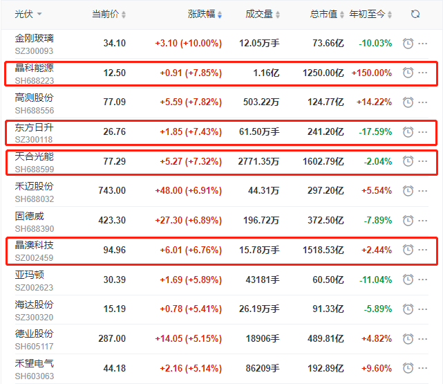 頭部組件個(gè)股集體大漲，晶科、晶澳、天合近10個(gè)交易日漲幅達(dá)35%