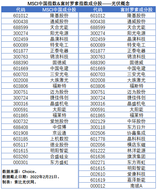 盤點股指成分股中的光伏企業(yè)：規(guī)模日益提升，影響力與日俱增