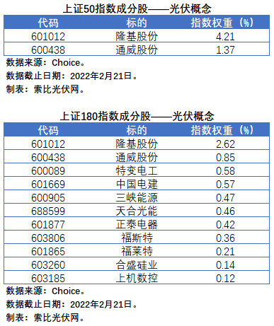 盤點股指成分股中的光伏企業(yè)：規(guī)模日益提升，影響力與日俱增