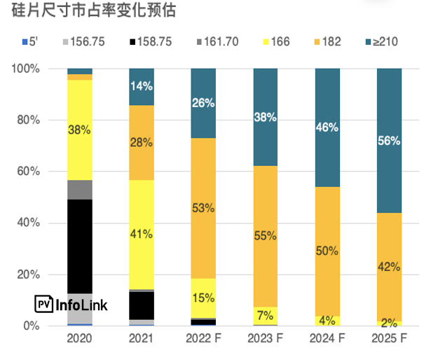 天合光能多次第一引領(lǐng)光伏創(chuàng)新發(fā)展 大尺寸組件先進技術(shù)助力“雙碳”目標