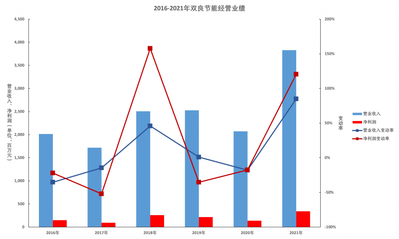 雙良節(jié)能年報解讀：多晶硅還原爐業(yè)務(wù)仍有顯著增長空間，硅片產(chǎn)能達(dá)產(chǎn)后營收將超百億