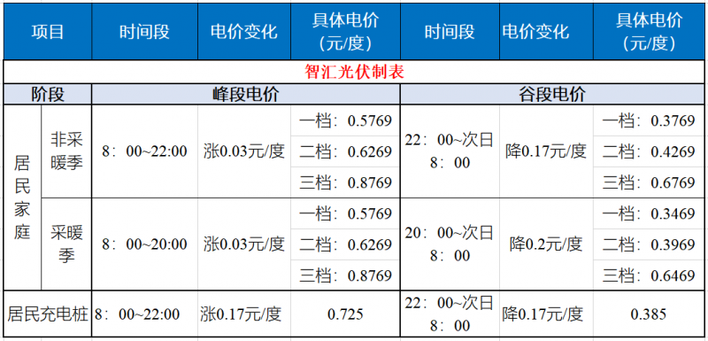 山東發(fā)改委：居民峰谷電價時代開啟！