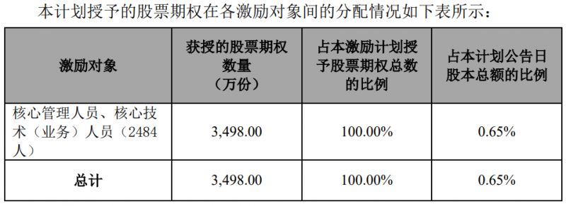 隆基股份發(fā)布股權激勵計劃，目標2024年營收超1500億