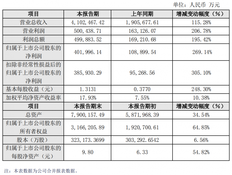 工業(yè)4.0智能制造優(yōu)勢凸顯！中環(huán)股份2021年業(yè)績大漲269%！