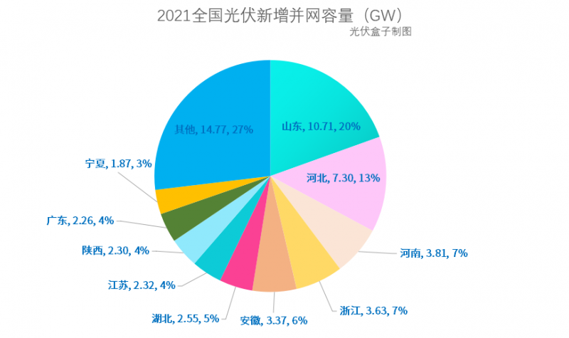 光伏新增并網(wǎng)54.88GW!，分布式29.279GW！國(guó)家能源局公布2021年光伏發(fā)電建設(shè)運(yùn)行情況