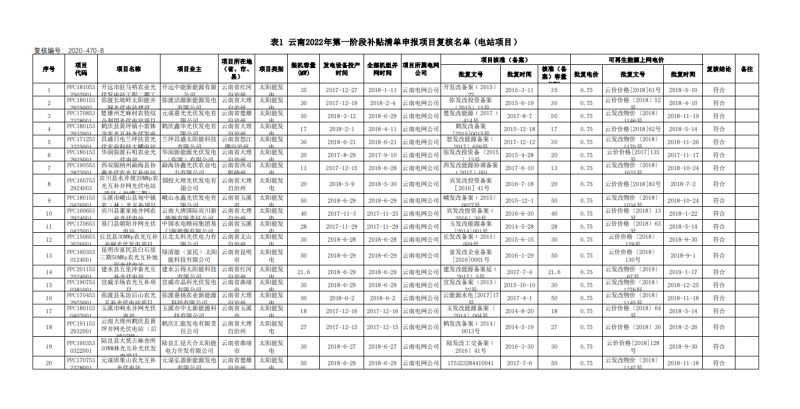 光伏640MW！云南電網(wǎng)2022年第一階段補(bǔ)貼清單公布