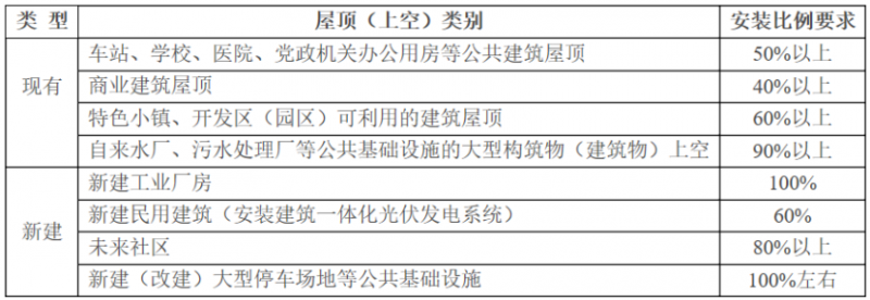 2025年光伏建設(shè)1.5GW，屋頂光伏補貼0.1元/度！浙江瑞安公開征求全面推進清潔能源發(fā)展意見