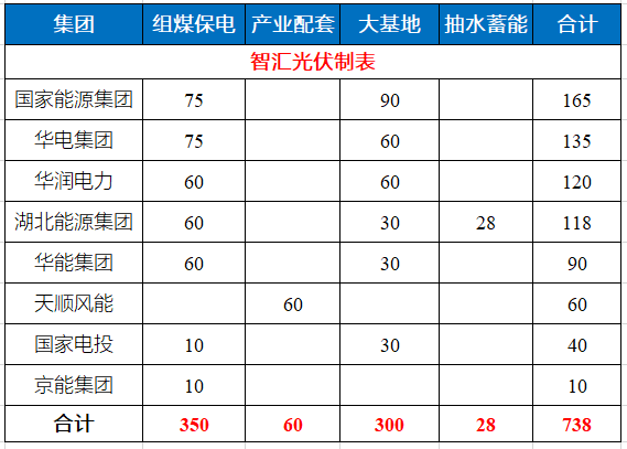 湖北省能源局公布7.83GW風(fēng)光指標(biāo) 國(guó)家能源集團(tuán)、華電、華潤(rùn)均超1GW！