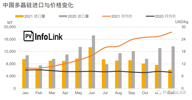 2021年中國多晶硅進(jìn)口總量同比下降23.1%！