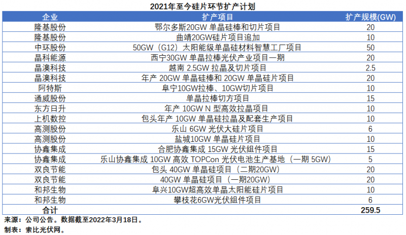 擴產(chǎn)浪潮之下光伏設(shè)備企業(yè)股價萎靡不振，預(yù)期變了？