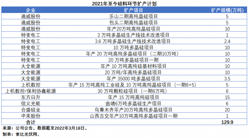 擴產(chǎn)浪潮之下光伏設(shè)備企業(yè)股價萎靡不振，預(yù)期變了？