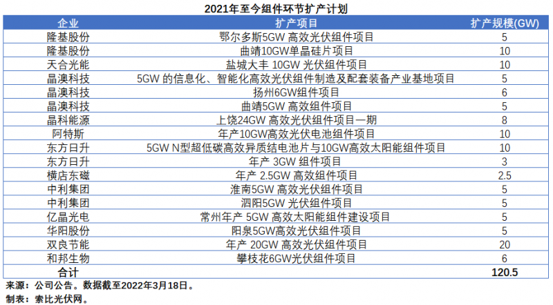 擴產(chǎn)浪潮之下光伏設(shè)備企業(yè)股價萎靡不振，預(yù)期變了？