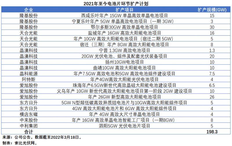 擴產(chǎn)浪潮之下光伏設(shè)備企業(yè)股價萎靡不振，預(yù)期變了？