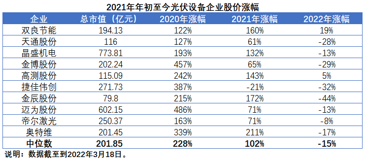 擴產(chǎn)浪潮之下光伏設(shè)備企業(yè)股價萎靡不振，預(yù)期變了？