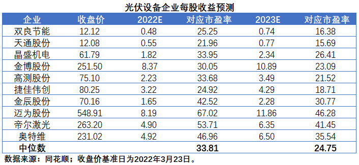 擴產(chǎn)浪潮之下光伏設(shè)備企業(yè)股價萎靡不振，預(yù)期變了？