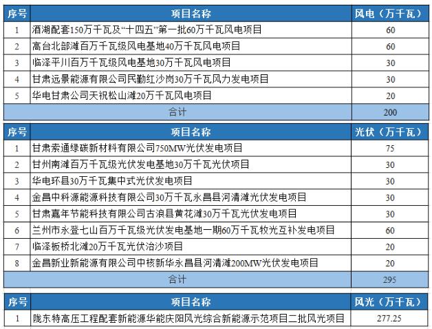 光伏2.95GW！甘肅發(fā)布2022年重大建設(shè)項(xiàng)目名單