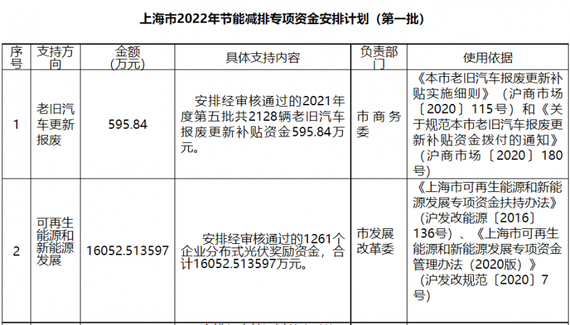 光伏1.6億！上海市公布2022年節(jié)能減排專項資金安排計劃！