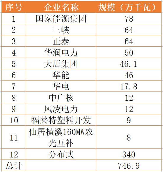 國(guó)家能源集團(tuán)、三峽、正泰領(lǐng)銜！浙江公布7.46GW重點(diǎn)光伏項(xiàng)目清單