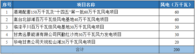 甘肅發(fā)布2022年重大建設(shè)項(xiàng)目名單 ,7.72GW風(fēng)光項(xiàng)目在列