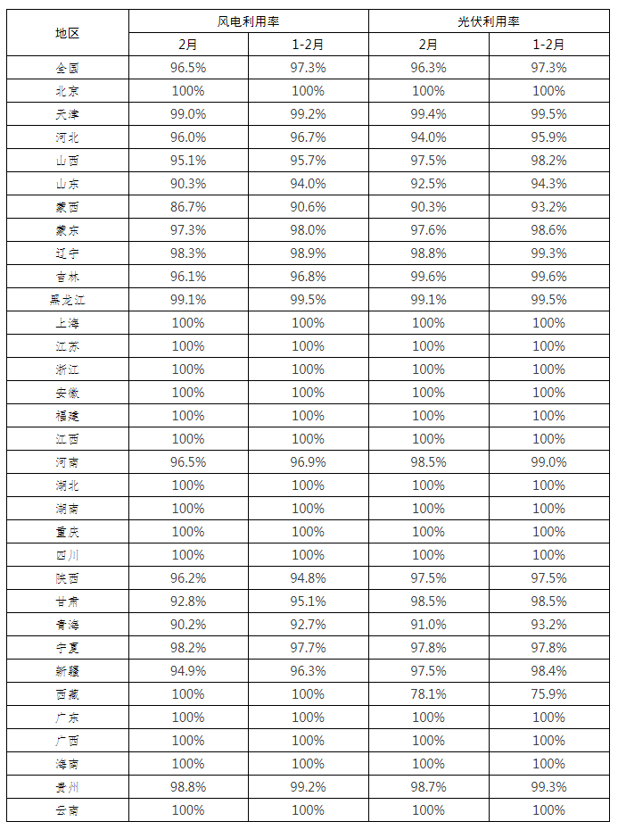 全國新能源消納監(jiān)測預(yù)警中心公布2022年2月各省風(fēng)電、光伏并網(wǎng)消納情況