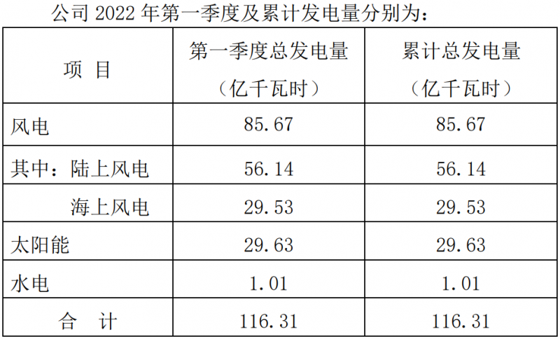 三峽能源：2022Q1光伏發(fā)電29.63億千瓦時(shí)，同比增長44.18%