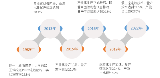 電池篇 | 量產十年，未來三年仍主導市場，PERC技術的制勝之道